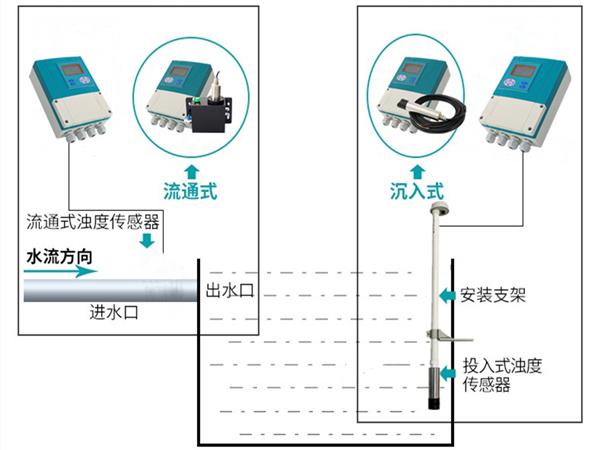 在線濁度儀在安裝使用前您需要了解的一些相關(guān)知識點(diǎn)歸納總結(jié)